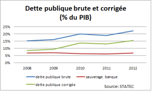 dette publique