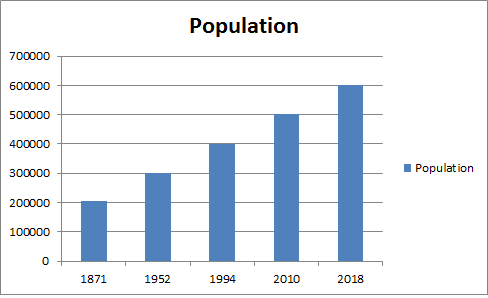 population